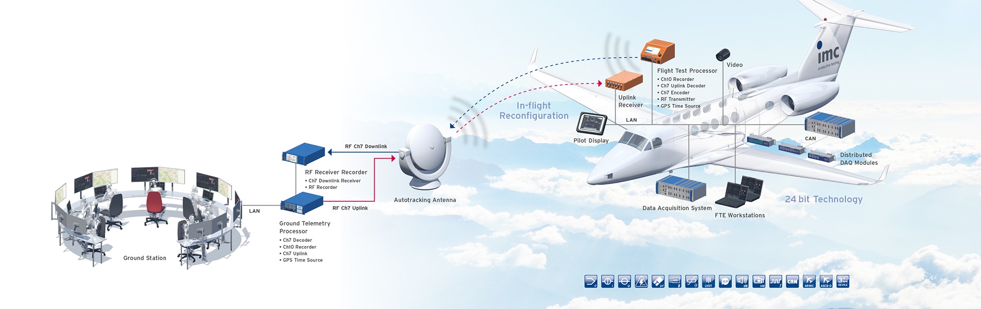 [Translate to English (Int.):] Flight Test Instrumentation solutions according to IRIG standards