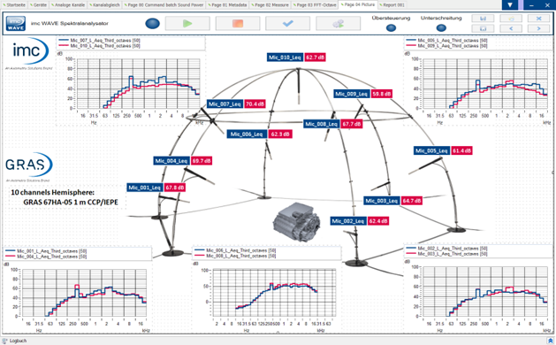 Example of a sound power measurement with 10 microphones and a 10-channel CCP GRAS hemisphere Example of a sound power measurement with 10 microphones and a 10-channel CCP GRAS hemisphere