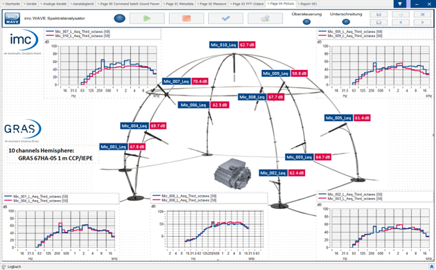 Example of a sound power measurement with 10 microphones and a 10-channel CCP GRAS hemisphere