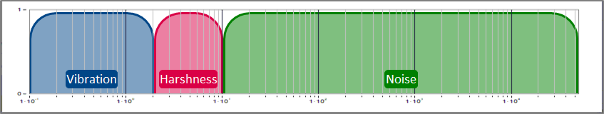 NVH stands for: Noise - Vibration – Harshness NVH stands for: Noise - Vibration – Harshness