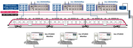 Installation of the DAQ modules close to the sensor and digitization of the analog measurement data