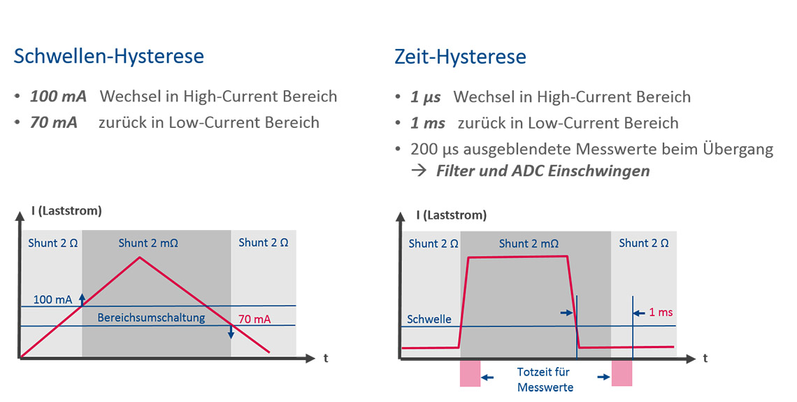 statische und dynamische Hysterese