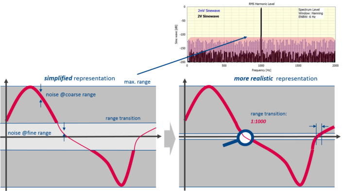 Limited use of auto-ranging for periodic signals