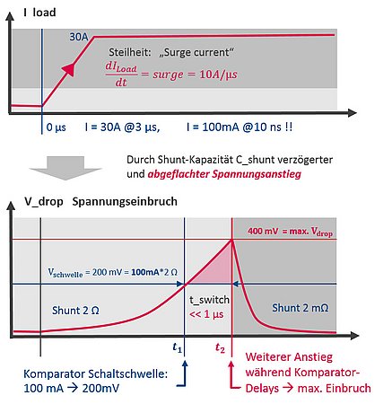 max. Spannungseinbruch an der Last bei Surge-Strömen 