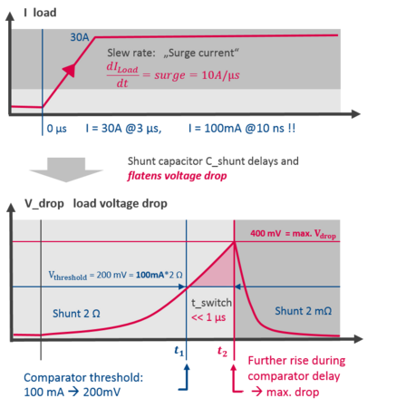 Maximum voltage drop across the load in case of surge currents