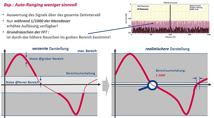 Wann ist Auto-Ranging weinger sinnvoll?