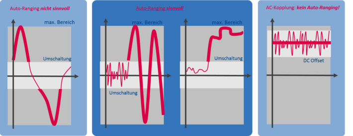 Wann ist Auto-Ranging sinnvoll?