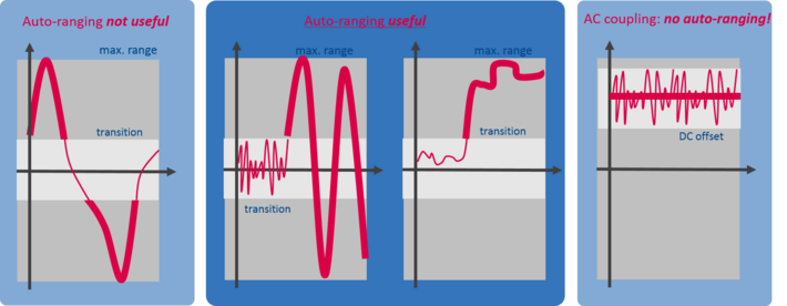 The use of auto-ranging is not always useful